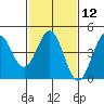 Tide chart for Harford Pier, Fisherman's Beach, San Luis Obispo Bay, California on 2024/02/12