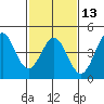Tide chart for Harford Pier, Fisherman's Beach, San Luis Obispo Bay, California on 2024/02/13