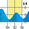 Tide chart for Harford Pier, Fisherman's Beach, San Luis Obispo Bay, California on 2024/02/14