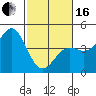Tide chart for Harford Pier, Fisherman's Beach, San Luis Obispo Bay, California on 2024/02/16