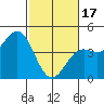 Tide chart for Harford Pier, Fisherman's Beach, San Luis Obispo Bay, California on 2024/02/17