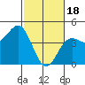 Tide chart for Harford Pier, Fisherman's Beach, San Luis Obispo Bay, California on 2024/02/18