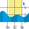 Tide chart for Harford Pier, Fisherman's Beach, San Luis Obispo Bay, California on 2024/02/1