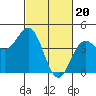 Tide chart for Harford Pier, Fisherman's Beach, San Luis Obispo Bay, California on 2024/02/20
