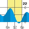 Tide chart for Harford Pier, Fisherman's Beach, San Luis Obispo Bay, California on 2024/02/22