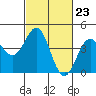 Tide chart for Harford Pier, Fisherman's Beach, San Luis Obispo Bay, California on 2024/02/23