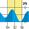 Tide chart for Harford Pier, Fisherman's Beach, San Luis Obispo Bay, California on 2024/02/25