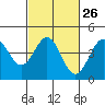 Tide chart for Harford Pier, Fisherman's Beach, San Luis Obispo Bay, California on 2024/02/26