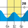 Tide chart for Harford Pier, Fisherman's Beach, San Luis Obispo Bay, California on 2024/02/28