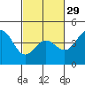 Tide chart for Harford Pier, Fisherman's Beach, San Luis Obispo Bay, California on 2024/02/29