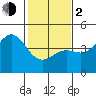Tide chart for Harford Pier, Fisherman's Beach, San Luis Obispo Bay, California on 2024/02/2
