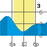 Tide chart for Harford Pier, Fisherman's Beach, San Luis Obispo Bay, California on 2024/02/3