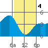 Tide chart for Harford Pier, Fisherman's Beach, San Luis Obispo Bay, California on 2024/02/4