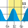 Tide chart for Harford Pier, Fisherman's Beach, San Luis Obispo Bay, California on 2024/03/11