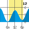 Tide chart for Harford Pier, Fisherman's Beach, San Luis Obispo Bay, California on 2024/03/12