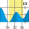 Tide chart for Harford Pier, Fisherman's Beach, San Luis Obispo Bay, California on 2024/03/13