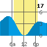 Tide chart for Harford Pier, Fisherman's Beach, San Luis Obispo Bay, California on 2024/03/17