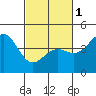 Tide chart for Harford Pier, Fisherman's Beach, San Luis Obispo Bay, California on 2024/03/1