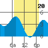 Tide chart for Harford Pier, Fisherman's Beach, San Luis Obispo Bay, California on 2024/03/20