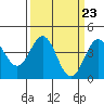 Tide chart for Harford Pier, Fisherman's Beach, San Luis Obispo Bay, California on 2024/03/23
