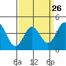 Tide chart for Harford Pier, Fisherman's Beach, San Luis Obispo Bay, California on 2024/03/26