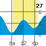 Tide chart for Harford Pier, Fisherman's Beach, San Luis Obispo Bay, California on 2024/03/27