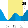 Tide chart for Harford Pier, Fisherman's Beach, San Luis Obispo Bay, California on 2024/03/28
