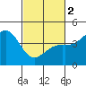 Tide chart for Harford Pier, Fisherman's Beach, San Luis Obispo Bay, California on 2024/03/2
