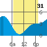 Tide chart for Harford Pier, Fisherman's Beach, San Luis Obispo Bay, California on 2024/03/31