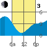 Tide chart for Harford Pier, Fisherman's Beach, San Luis Obispo Bay, California on 2024/03/3