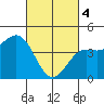 Tide chart for Harford Pier, Fisherman's Beach, San Luis Obispo Bay, California on 2024/03/4