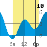 Tide chart for Harford Pier, Fisherman's Beach, San Luis Obispo Bay, California on 2024/04/10