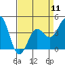 Tide chart for Harford Pier, Fisherman's Beach, San Luis Obispo Bay, California on 2024/04/11