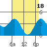 Tide chart for Harford Pier, Fisherman's Beach, San Luis Obispo Bay, California on 2024/04/18