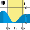 Tide chart for Harford Pier, Fisherman's Beach, San Luis Obispo Bay, California on 2024/04/1