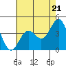 Tide chart for Harford Pier, Fisherman's Beach, San Luis Obispo Bay, California on 2024/05/21