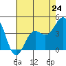 Tide chart for Harford Pier, Fisherman's Beach, San Luis Obispo Bay, California on 2024/05/24