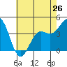 Tide chart for Harford Pier, Fisherman's Beach, San Luis Obispo Bay, California on 2024/05/26