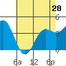Tide chart for Harford Pier, Fisherman's Beach, San Luis Obispo Bay, California on 2024/05/28