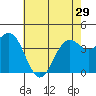 Tide chart for Harford Pier, Fisherman's Beach, San Luis Obispo Bay, California on 2024/05/29