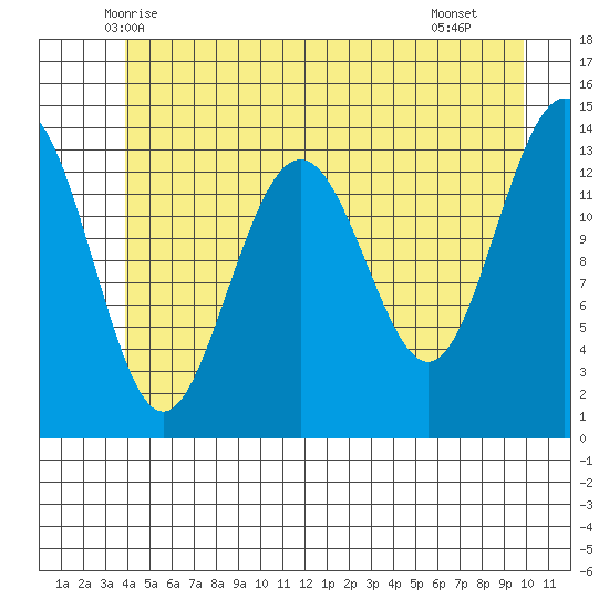 Tide Chart for 2021/06/6