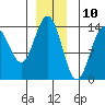 Tide chart for Crib Point, Port Snettisham, Alaska on 2023/12/10