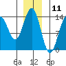 Tide chart for Crib Point, Port Snettisham, Alaska on 2023/12/11