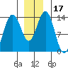 Tide chart for Crib Point, Port Snettisham, Alaska on 2023/12/17