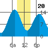 Tide chart for Crib Point, Port Snettisham, Alaska on 2023/12/20