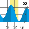 Tide chart for Crib Point, Port Snettisham, Alaska on 2023/12/22