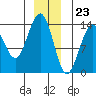 Tide chart for Crib Point, Port Snettisham, Alaska on 2023/12/23