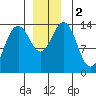 Tide chart for Crib Point, Port Snettisham, Alaska on 2023/12/2