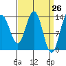 Tide chart for Point Styleman, Port Snettisham, Alaska on 2021/03/26