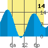 Tide chart for Point Styleman, Port Snettisham, Alaska on 2021/06/14